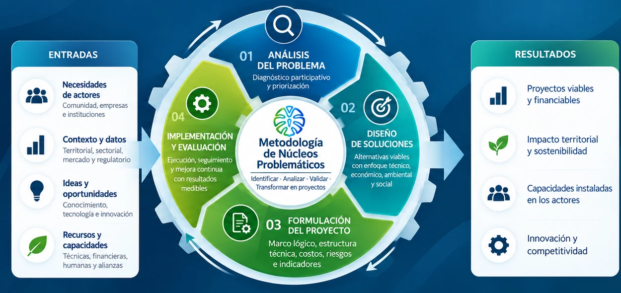 Metodología de Núcleos Problémicos en cuatro etapas: análisis del problema, diseño de soluciones, formulación del proyecto, e implementación y evaluación; muestra las entradas necesarias y los resultados esperados.